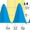 Millbridge tide chart for Thursday, August 14, 2025