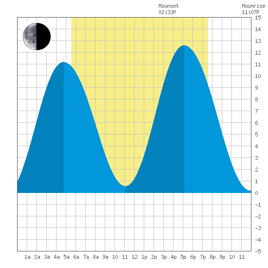 Millbridge tide chart for Saturday, August 16, 2025