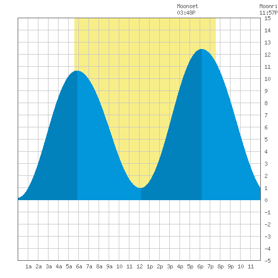 Millbridge tide chart for Sunday, August 17, 2025