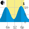 Millbridge tide chart for Friday, August 1, 2025