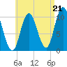 Millbridge tide chart for Thursday, August 21, 2025
