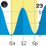 Millbridge tide chart for Saturday, August 23, 2025