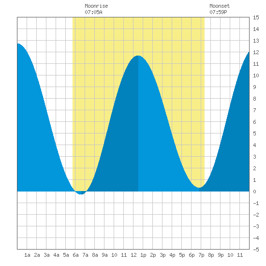 Millbridge tide chart for Sunday, August 24, 2025