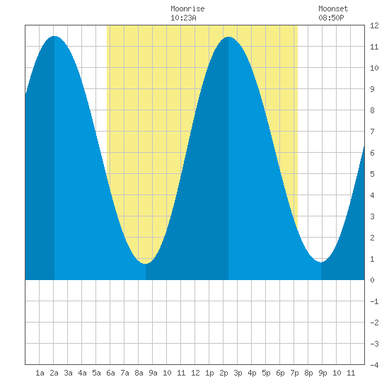Millbridge tide chart for Wednesday, August 27, 2025