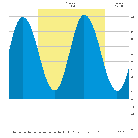 Millbridge tide chart for Thursday, August 28, 2025