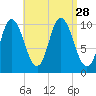 Millbridge tide chart for Thursday, August 28, 2025