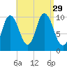Millbridge tide chart for Friday, August 29, 2025