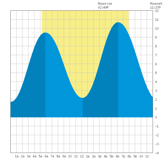 Millbridge tide chart for Saturday, August 2, 2025