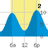 Millbridge tide chart for Saturday, August 2, 2025