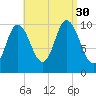 Millbridge tide chart for Saturday, August 30, 2025