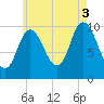 Millbridge tide chart for Sunday, August 3, 2025