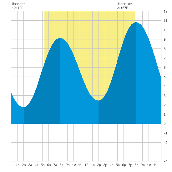 Millbridge tide chart for Monday, August 4, 2025