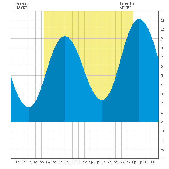 Millbridge tide chart for Tuesday, August 5, 2025