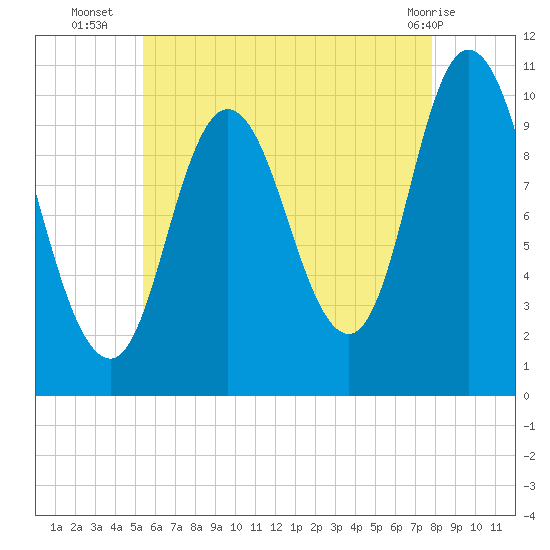 Millbridge tide chart for Wednesday, August 6, 2025