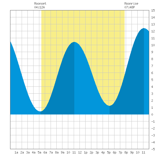 Millbridge tide chart for Friday, August 8, 2025