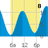 Millbridge tide chart for Friday, August 8, 2025