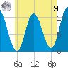 Millbridge tide chart for Saturday, August 9, 2025