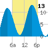 Millbridge tide chart for Saturday, September 13, 2025
