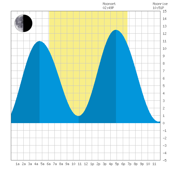 Millbridge tide chart for Sunday, September 14, 2025