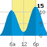Millbridge tide chart for Monday, September 15, 2025