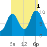 Millbridge tide chart for Monday, September 1, 2025