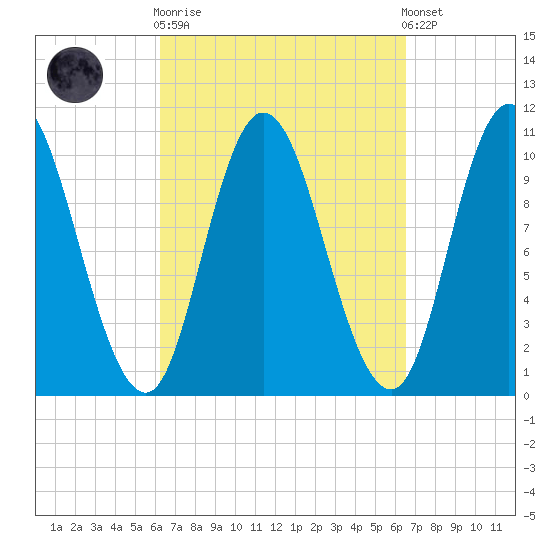Millbridge tide chart for Sunday, September 21, 2025
