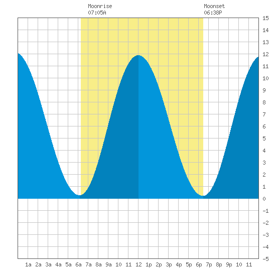 Millbridge tide chart for Monday, September 22, 2025
