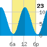 Millbridge tide chart for Tuesday, September 23, 2025