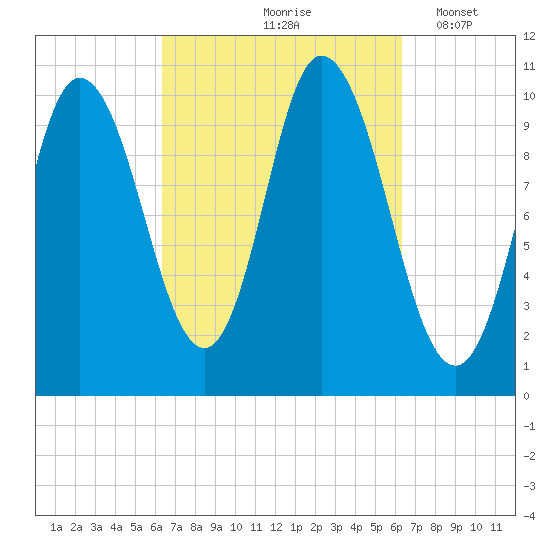Millbridge tide chart for Friday, September 26, 2025