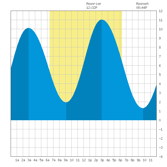 Millbridge tide chart for Saturday, September 27, 2025
