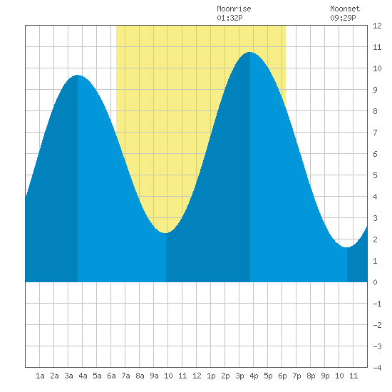 Millbridge tide chart for Sunday, September 28, 2025