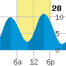 Millbridge tide chart for Sunday, September 28, 2025