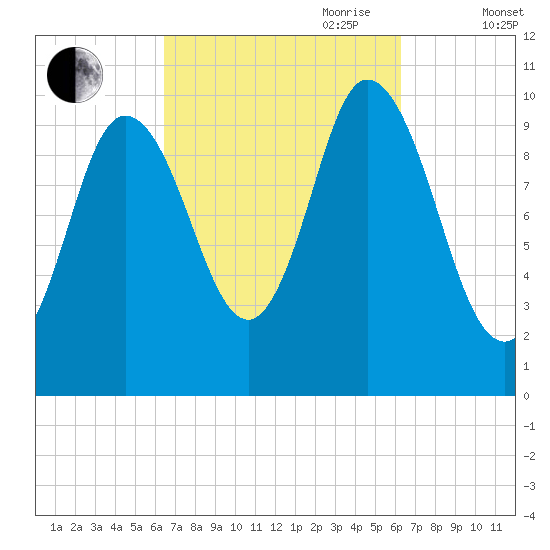 Millbridge tide chart for Monday, September 29, 2025