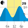 Millbridge tide chart for Monday, September 29, 2025