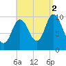 Millbridge tide chart for Tuesday, September 2, 2025