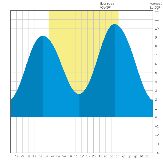 Millbridge tide chart for Tuesday, September 30, 2025