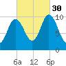 Millbridge tide chart for Tuesday, September 30, 2025