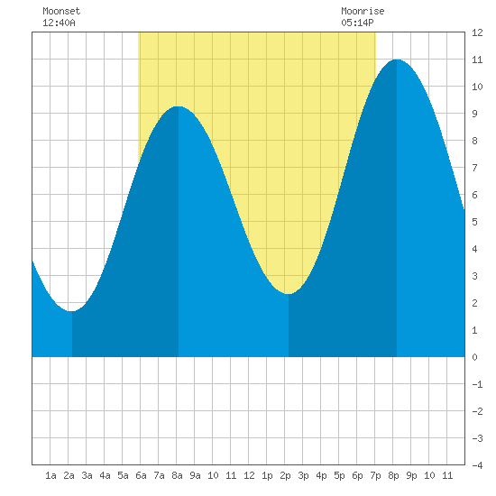 Millbridge tide chart for Wednesday, September 3, 2025