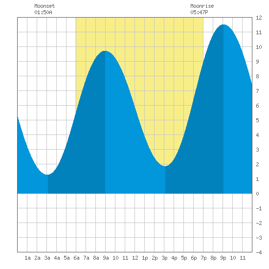 Millbridge tide chart for Thursday, September 4, 2025