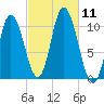 Millbridge tide chart for Saturday, October 11, 2025