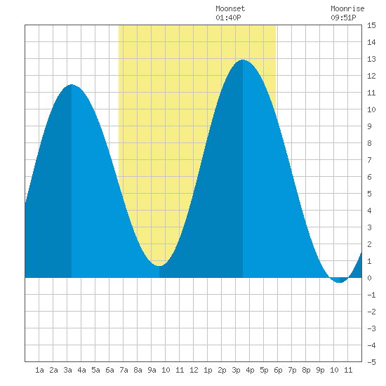 Millbridge tide chart for Sunday, October 12, 2025