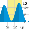 Millbridge tide chart for Sunday, October 12, 2025