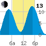 Millbridge tide chart for Monday, October 13, 2025