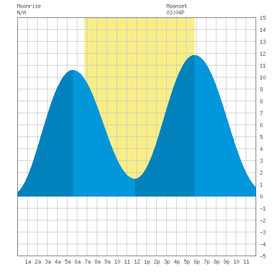 Millbridge tide chart for Tuesday, October 14, 2025