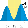 Millbridge tide chart for Tuesday, October 14, 2025