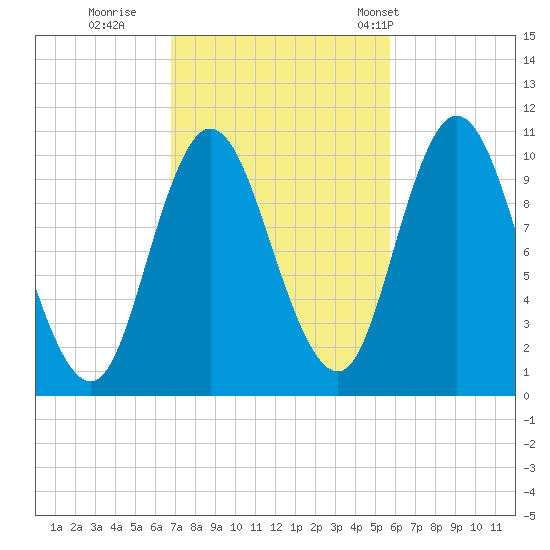 Millbridge tide chart for Friday, October 17, 2025