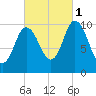 Millbridge tide chart for Wednesday, October 1, 2025