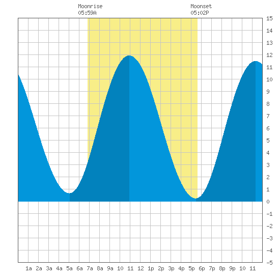 Millbridge tide chart for Monday, October 20, 2025