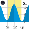 Millbridge tide chart for Tuesday, October 21, 2025