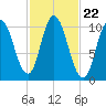 Millbridge tide chart for Wednesday, October 22, 2025